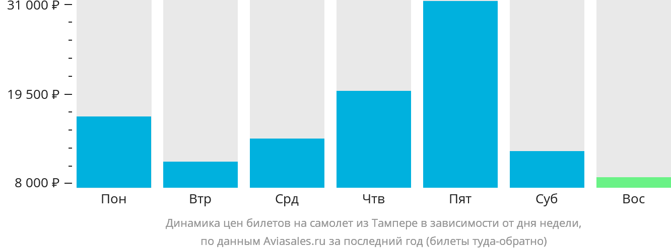 Динамика цен билетов на самолёт из Тампере в зависимости от дня недели