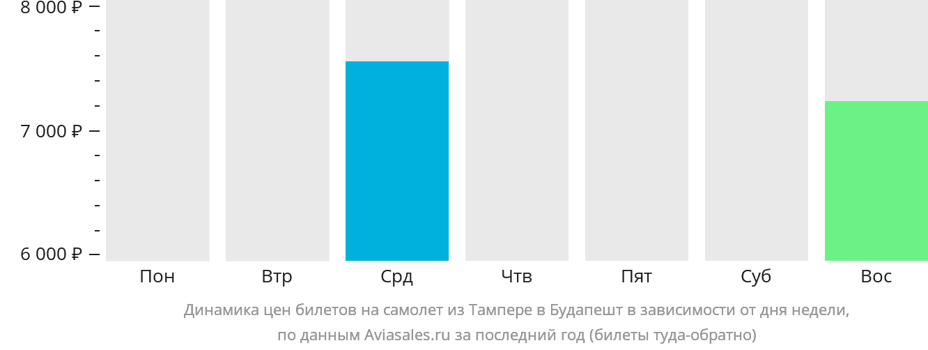 Динамика цен билетов на самолёт из Тампере в Будапешт в зависимости от дня недели