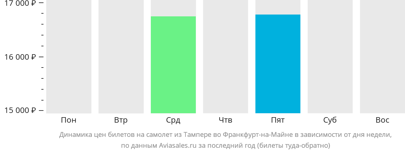 Динамика цен билетов на самолёт из Тампере во Франкфурт-на-Майне в зависимости от дня недели