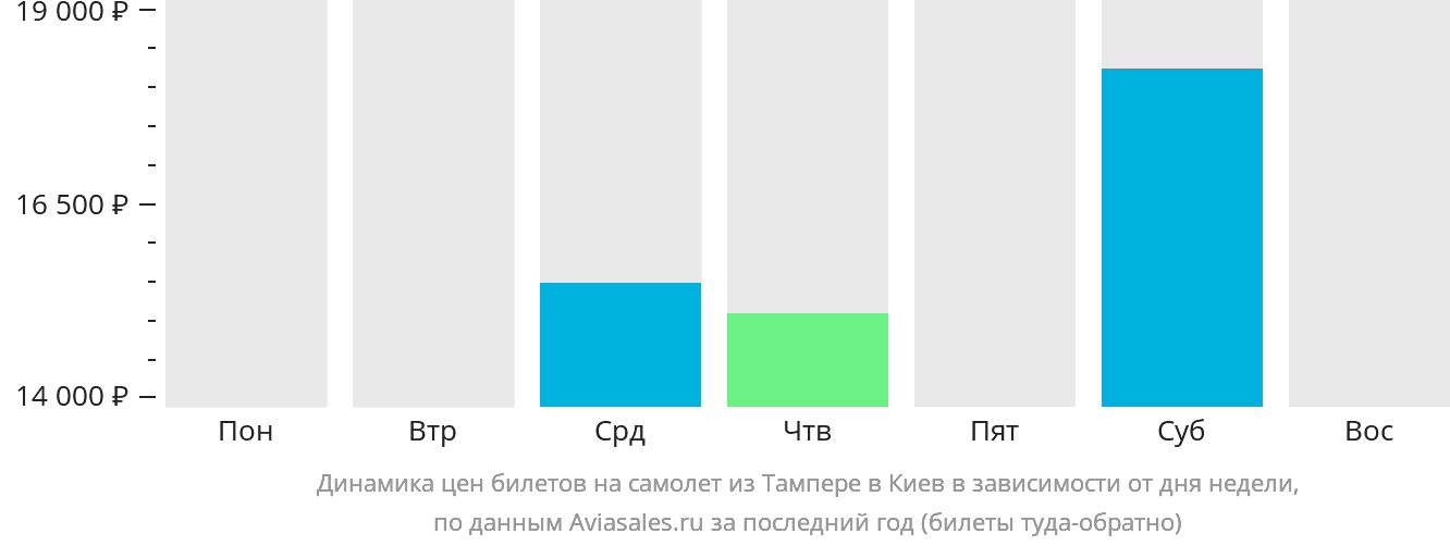 Динамика цен билетов на самолёт из Тампере в Киев в зависимости от дня недели