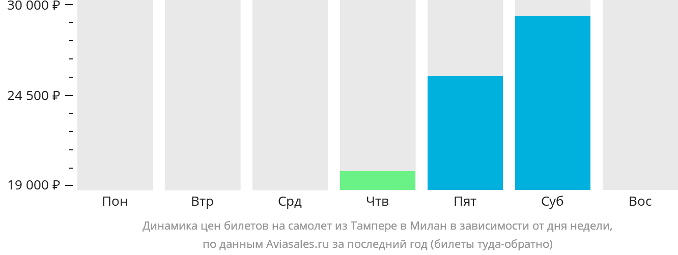 Динамика цен билетов на самолёт из Тампере в Милан в зависимости от дня недели