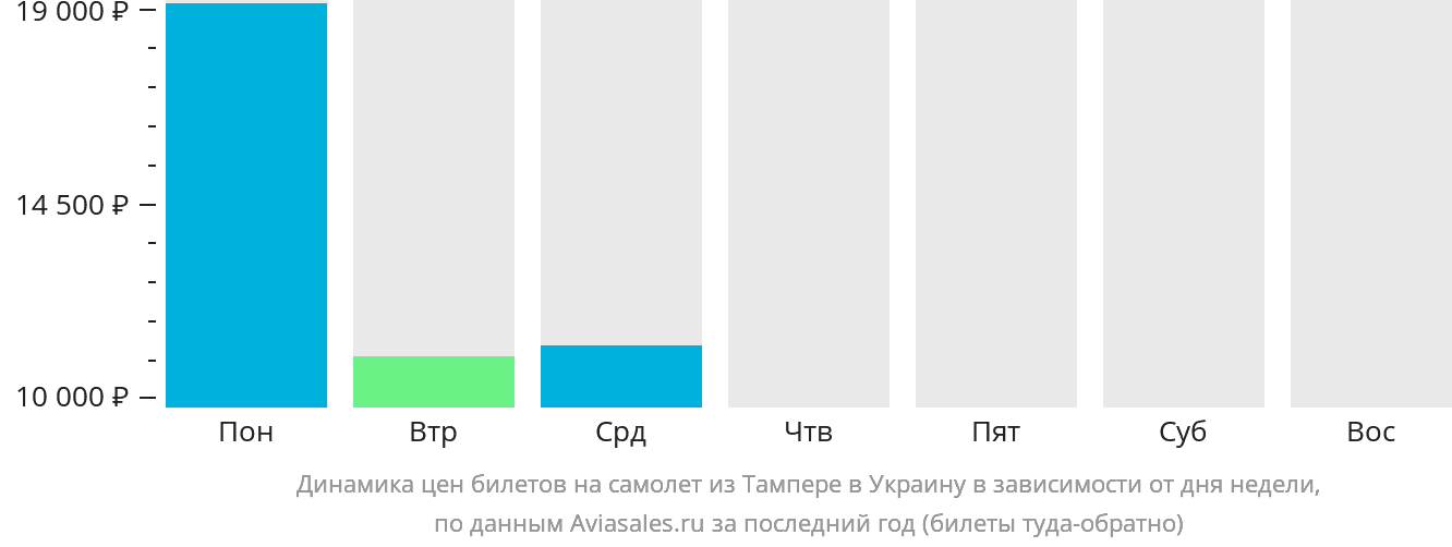 Динамика цен билетов на самолёт из Тампере в Украину в зависимости от дня недели