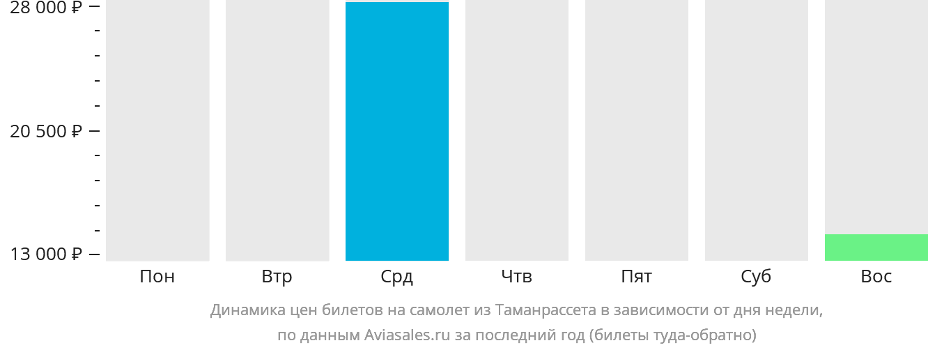 Динамика цен билетов на самолёт из Таманрассета в зависимости от дня недели