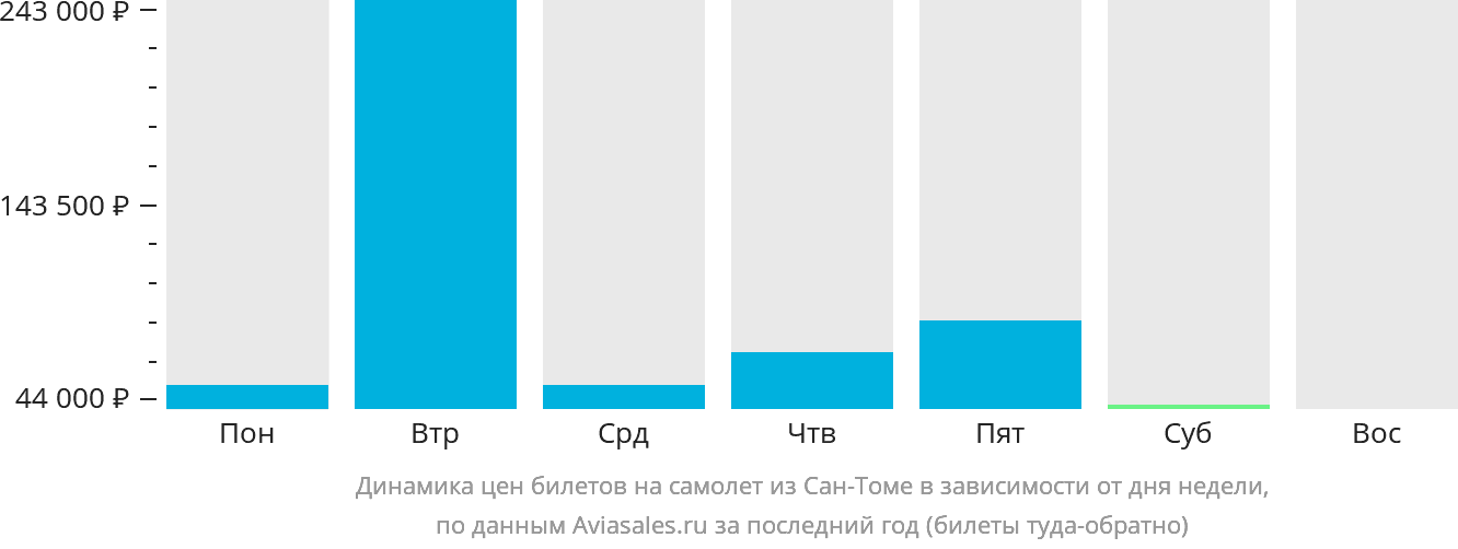 Динамика цен билетов на самолёт из Сан-Томе в зависимости от дня недели