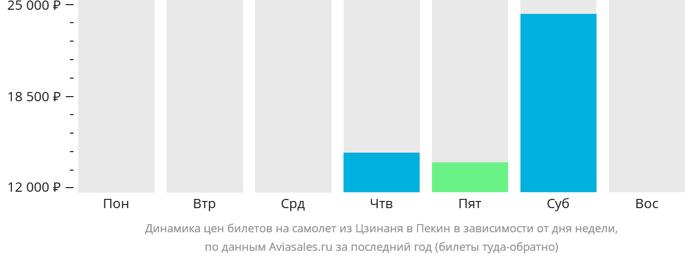 Динамика цен билетов на самолёт из Цзинаня в Пекин в зависимости от дня недели