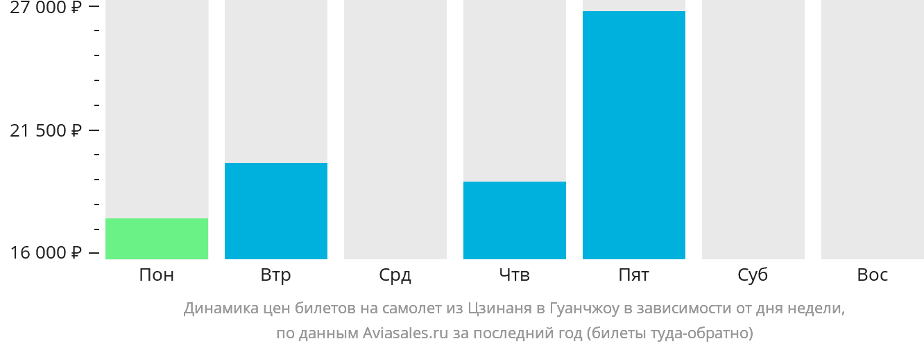 Динамика цен билетов на самолёт из Цзинаня в Гуанчжоу в зависимости от дня недели