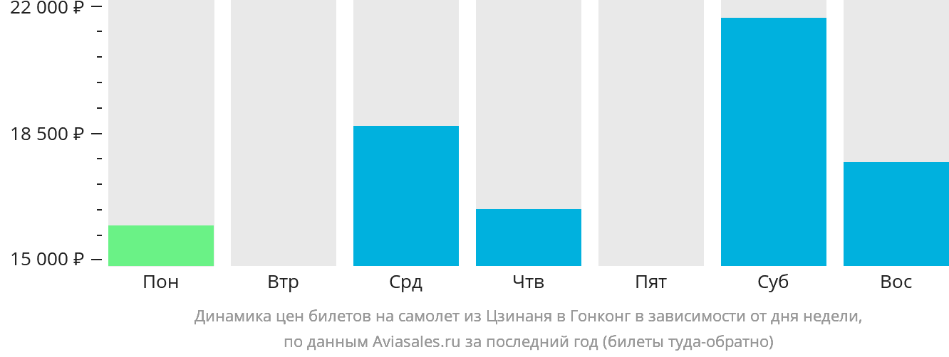 Динамика цен билетов на самолёт из Цзинаня в Гонконг в зависимости от дня недели