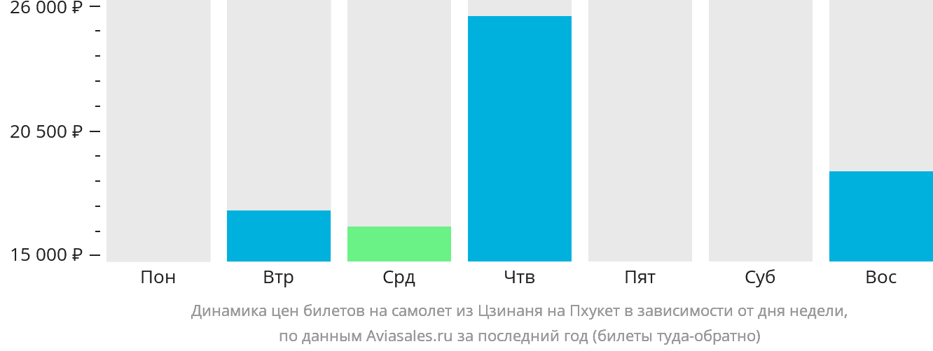 Динамика цен билетов на самолёт из Цзинаня на Пхукет в зависимости от дня недели