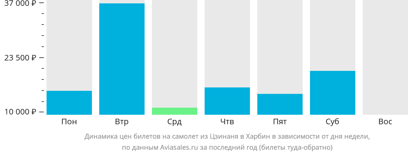 Динамика цен билетов на самолёт из Цзинаня в Харбин в зависимости от дня недели