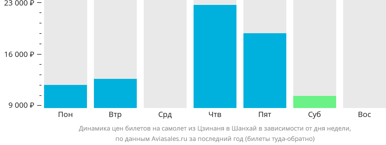 Динамика цен билетов на самолёт из Цзинаня в Шанхай в зависимости от дня недели