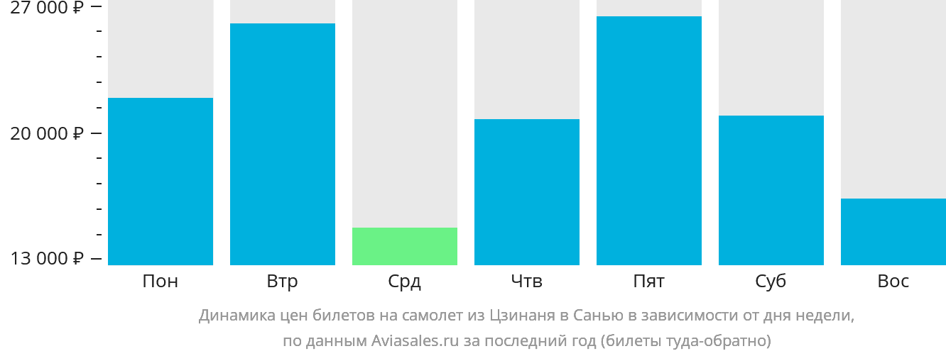 Динамика цен билетов на самолёт из Цзинаня в Санья в зависимости от дня недели