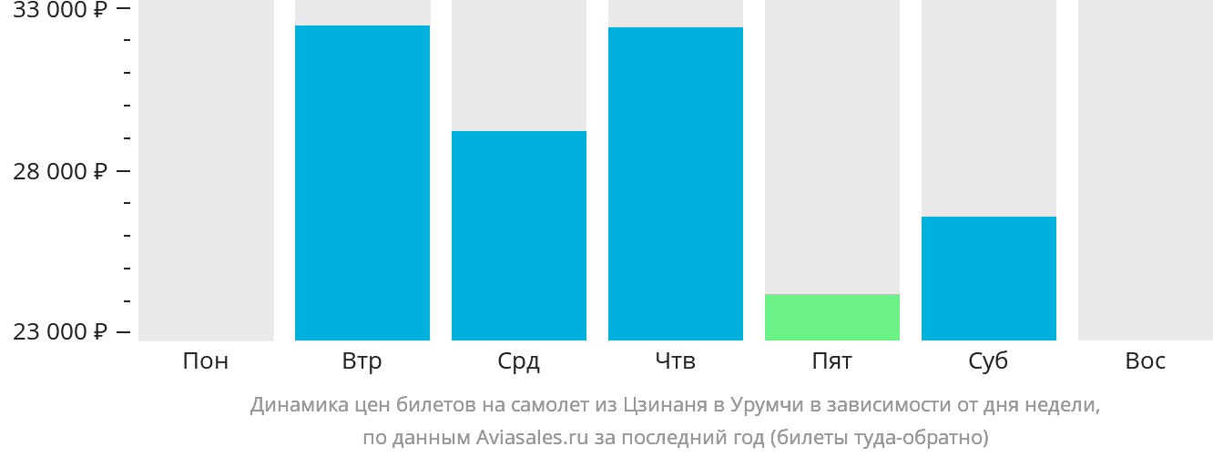 Динамика цен билетов на самолёт из Цзинаня в Урумчи в зависимости от дня недели