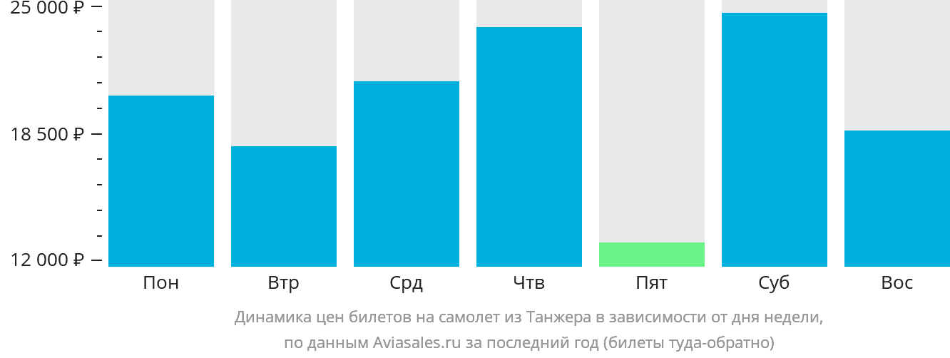 Динамика цен билетов на самолёт из Танжера в зависимости от дня недели