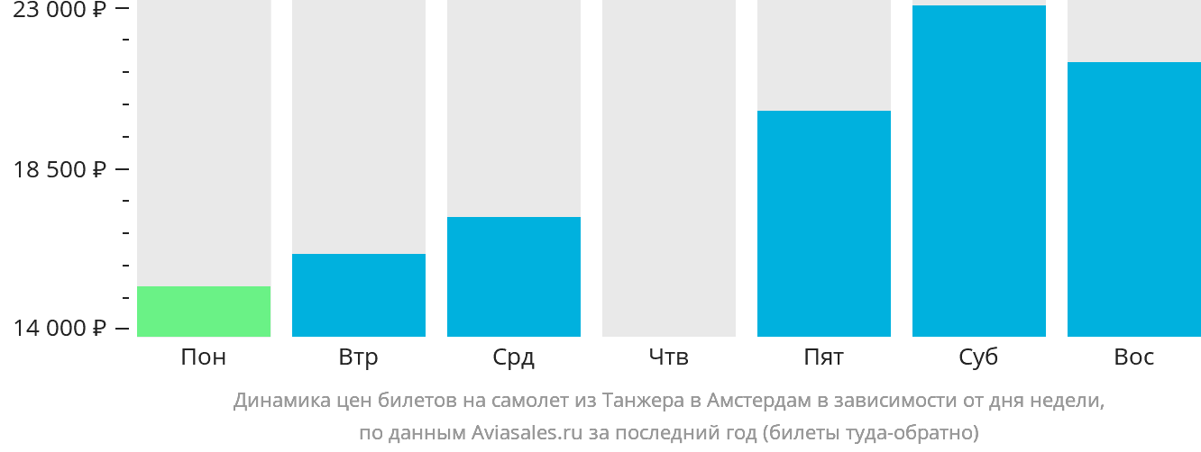 Динамика цен билетов на самолёт из Танжера в Амстердам в зависимости от дня недели