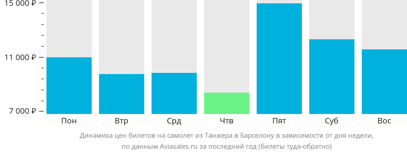 Динамика цен билетов на самолёт из Танжера в Барселону в зависимости от дня недели