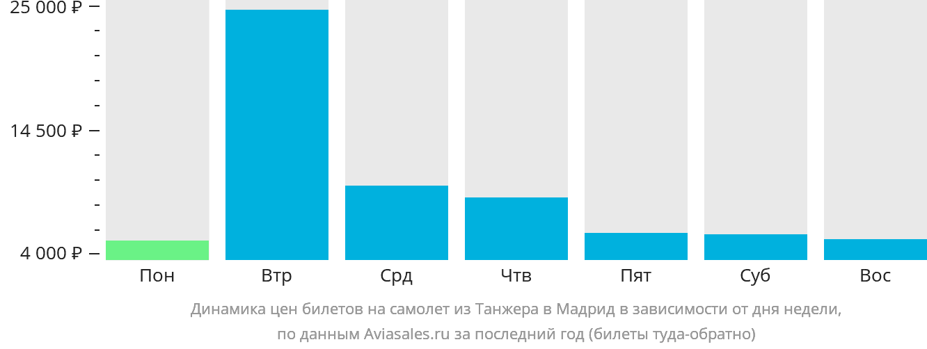 Динамика цен билетов на самолёт из Танжера в Мадрид в зависимости от дня недели