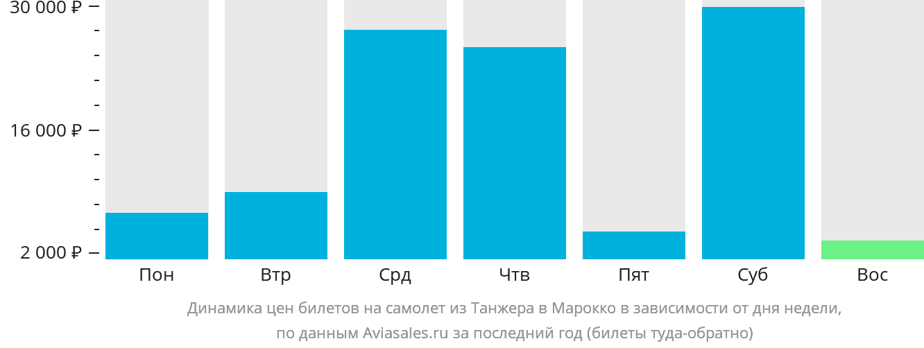 Динамика цен билетов на самолёт из Танжера в Марокко в зависимости от дня недели