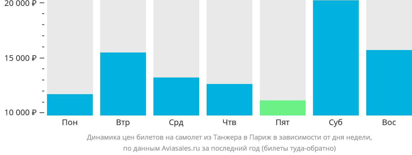 Динамика цен билетов на самолёт из Танжера в Париж в зависимости от дня недели