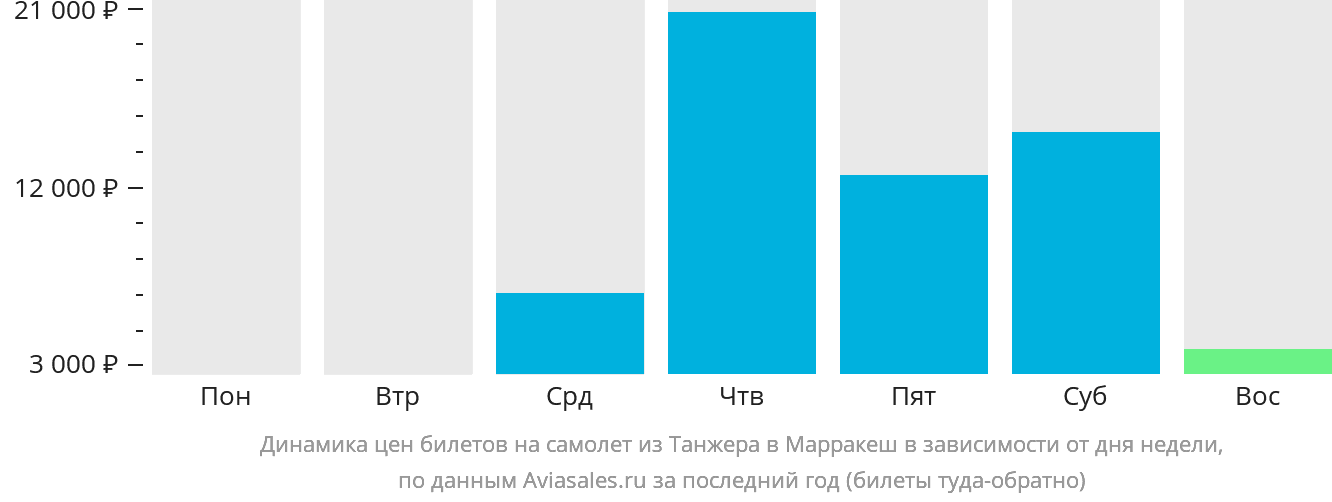 Динамика цен билетов на самолёт из Танжера в Марракеш в зависимости от дня недели