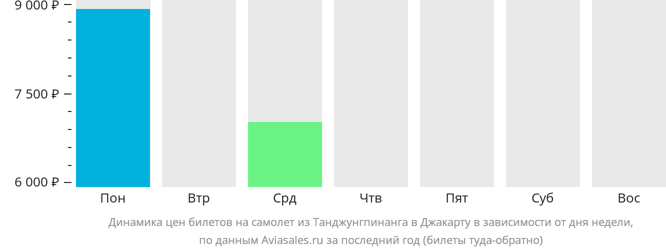 Динамика цен билетов на самолёт из Танджунгпинанга в Джакарту в зависимости от дня недели