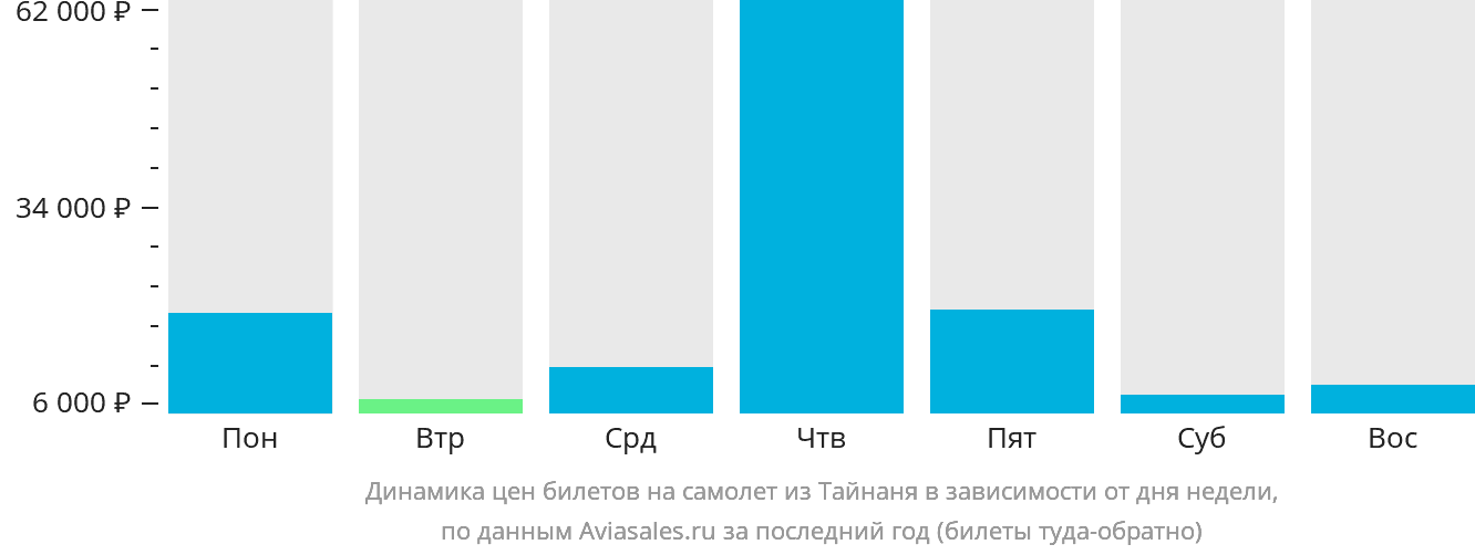 Динамика цен билетов на самолёт из Тайнаня в зависимости от дня недели