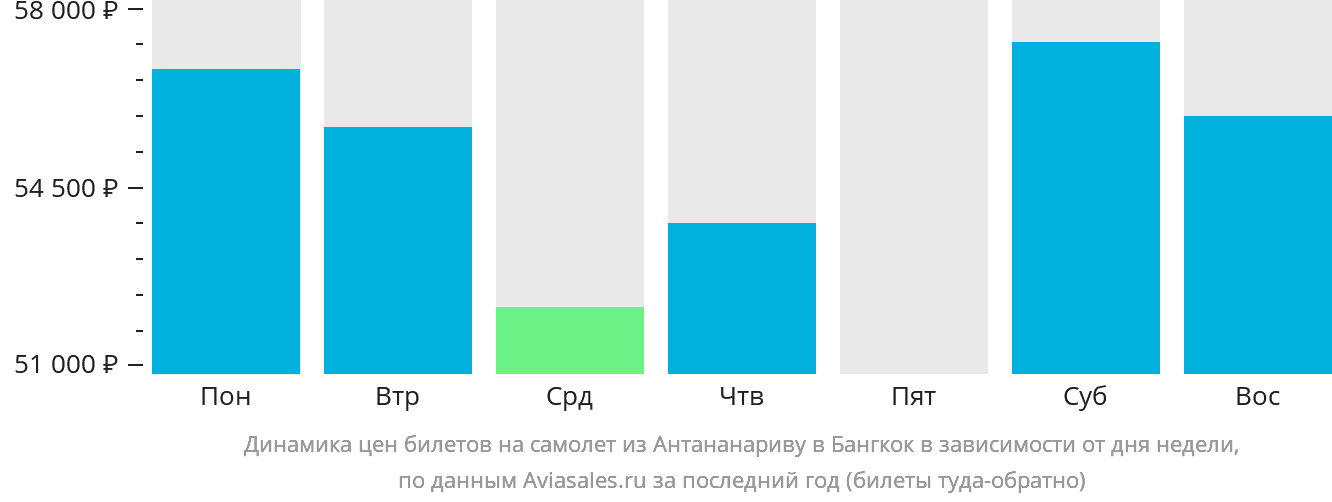Динамика цен билетов на самолёт из Антананариву в Бангкок в зависимости от дня недели