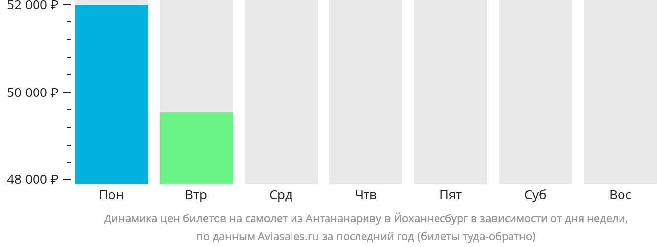 Динамика цен билетов на самолёт из Антананариву в Йоханнесбург в зависимости от дня недели