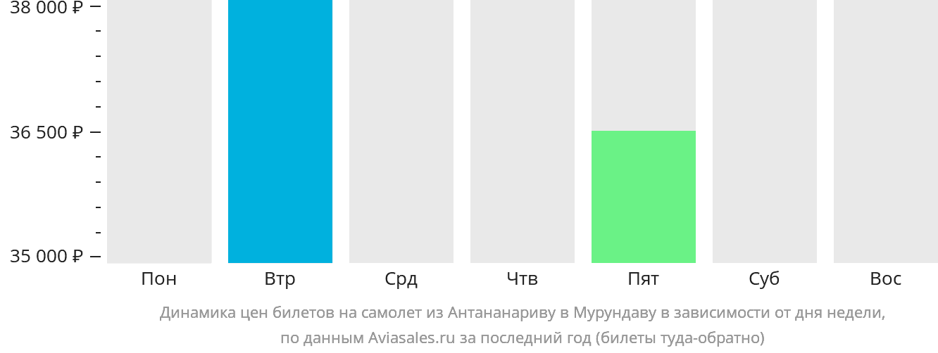 Динамика цен билетов на самолёт из Антананариву в Мурундаву в зависимости от дня недели