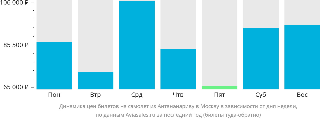 Динамика цен билетов на самолёт из Антананариву в Москву в зависимости от дня недели