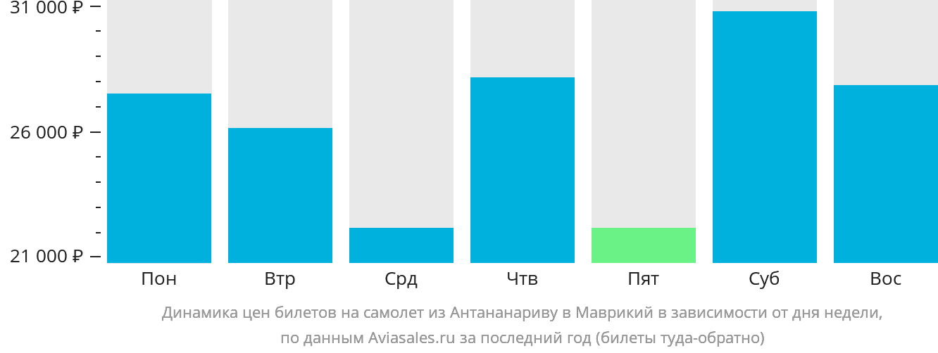 Динамика цен билетов на самолёт из Антананариву в Маврикий в зависимости от дня недели