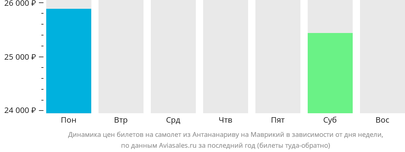 Динамика цен билетов на самолёт из Антананариву на Маврикий в зависимости от дня недели