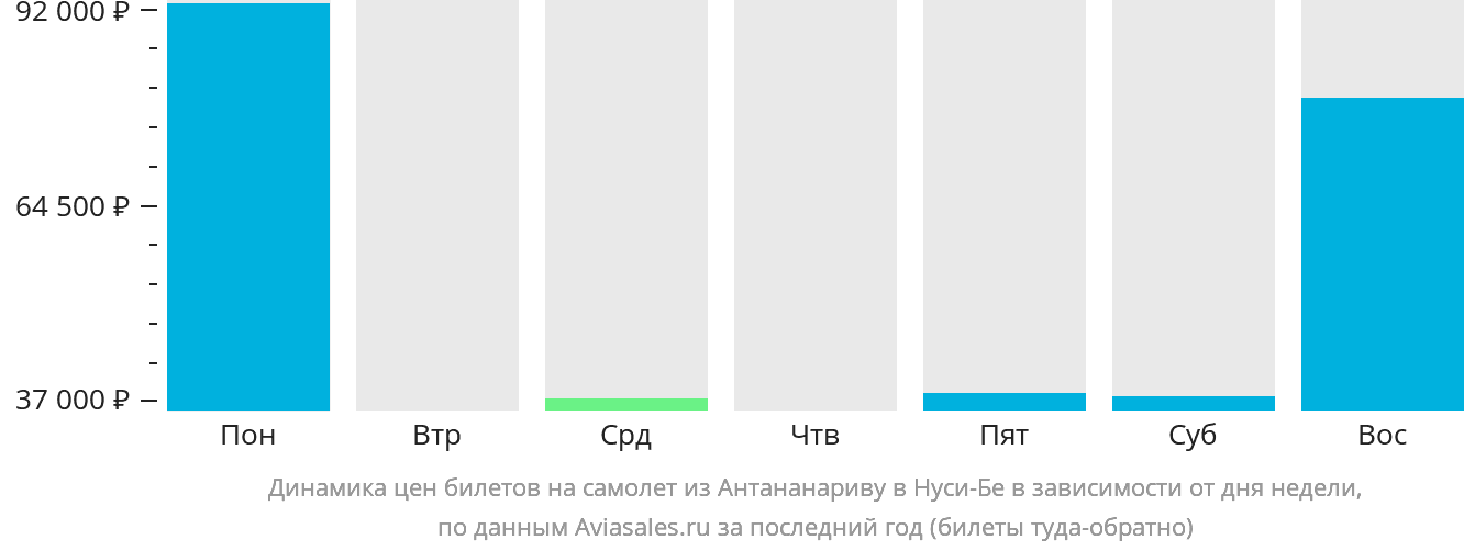Динамика цен билетов на самолёт из Антананариву в Нуси-Бе в зависимости от дня недели
