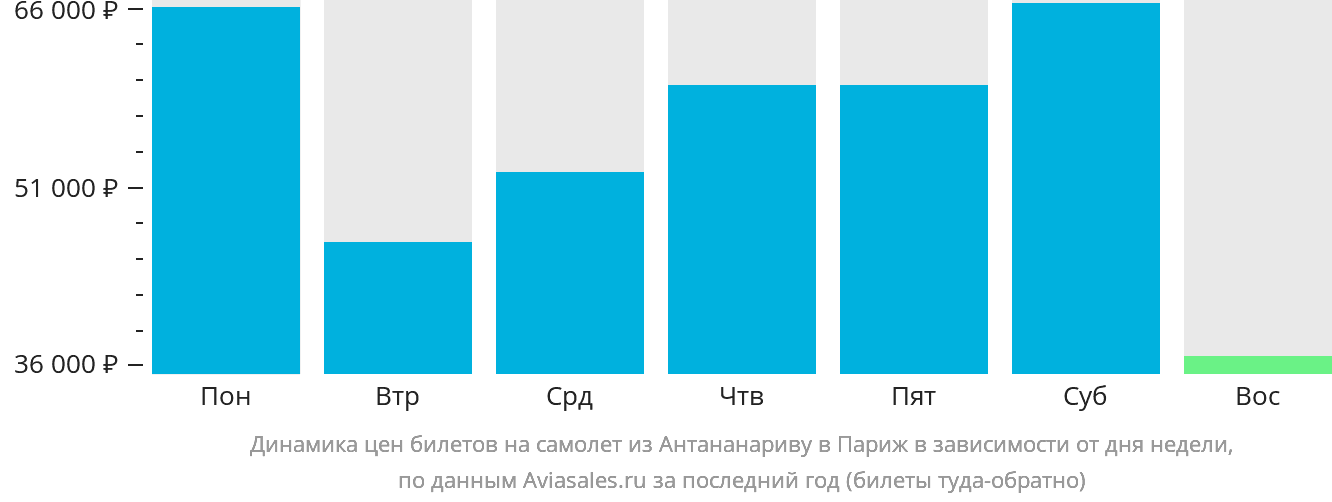 Динамика цен билетов на самолёт из Антананариву в Париж в зависимости от дня недели