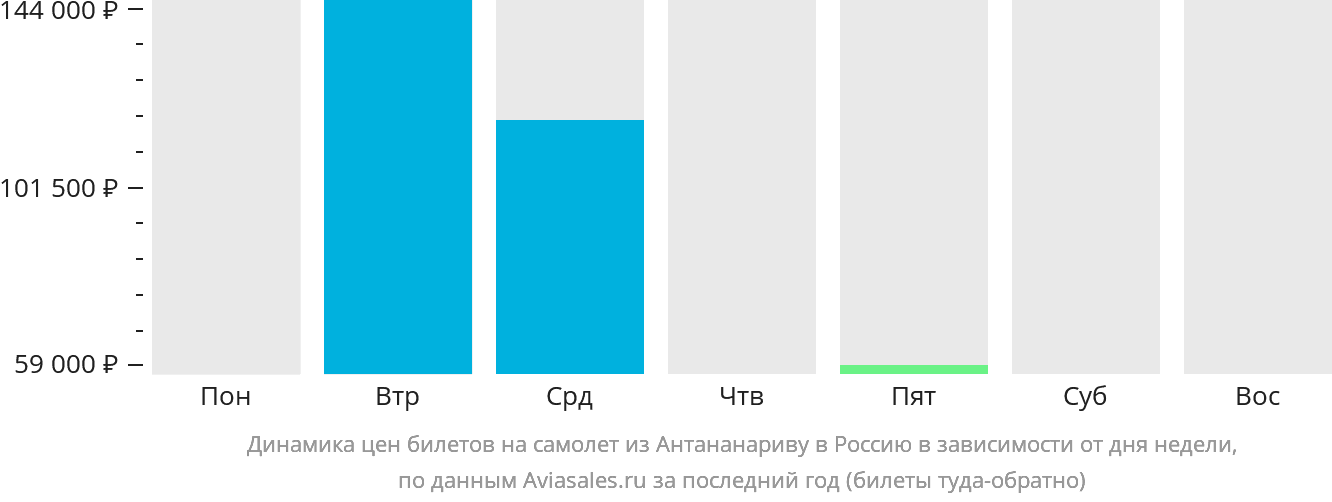 Динамика цен билетов на самолёт из Антананариву в Россию в зависимости от дня недели