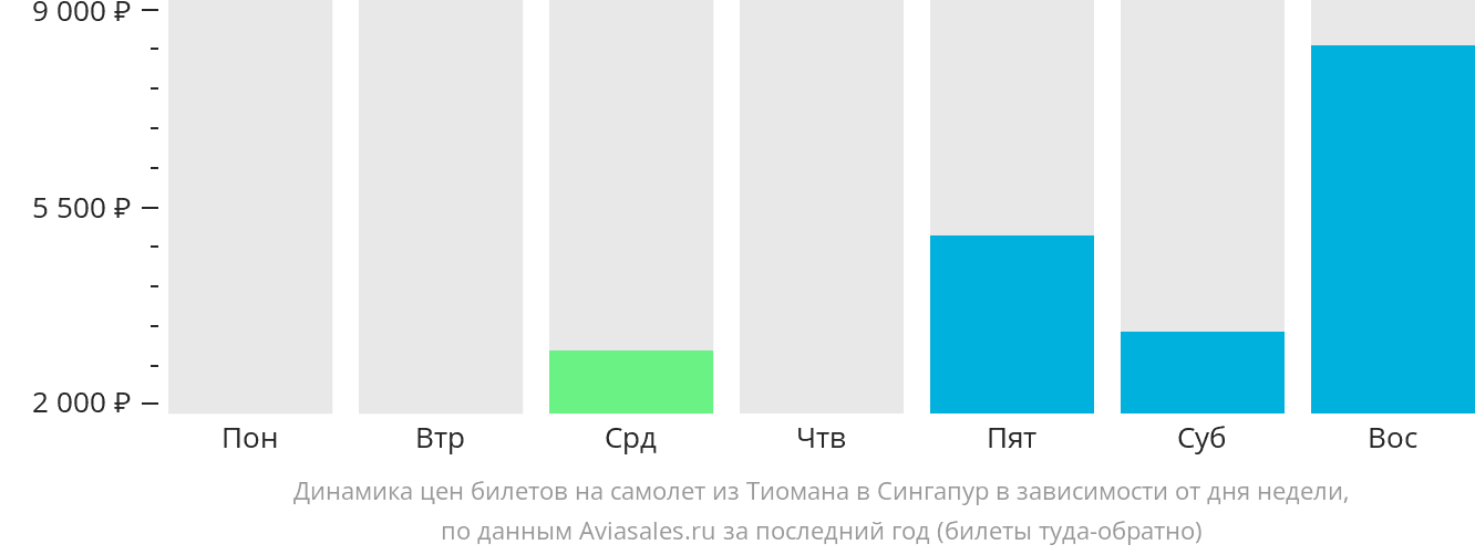 Динамика цен билетов на самолёт из Тиомана в Сингапур в зависимости от дня недели