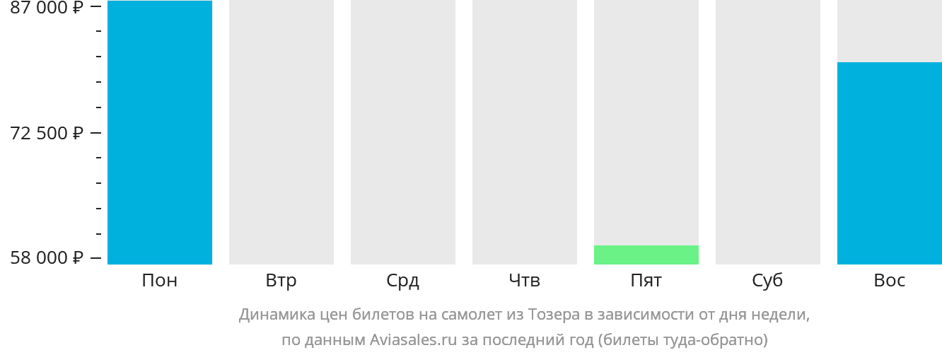 Динамика цен билетов на самолёт из Тозера в зависимости от дня недели