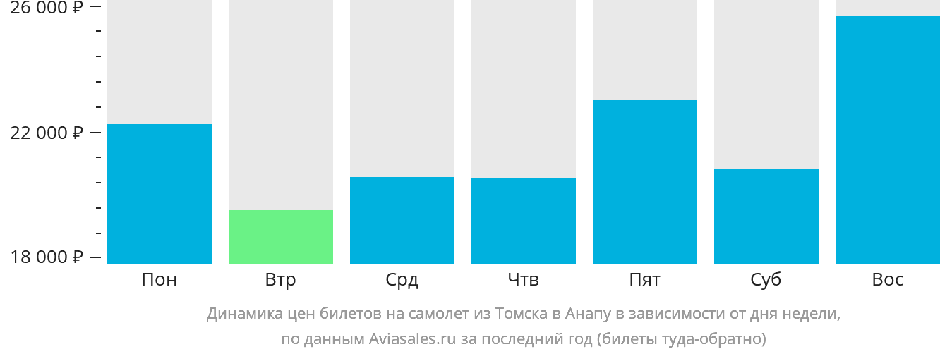 Динамика цен билетов на самолёт из Томска в Анапу в зависимости от дня недели