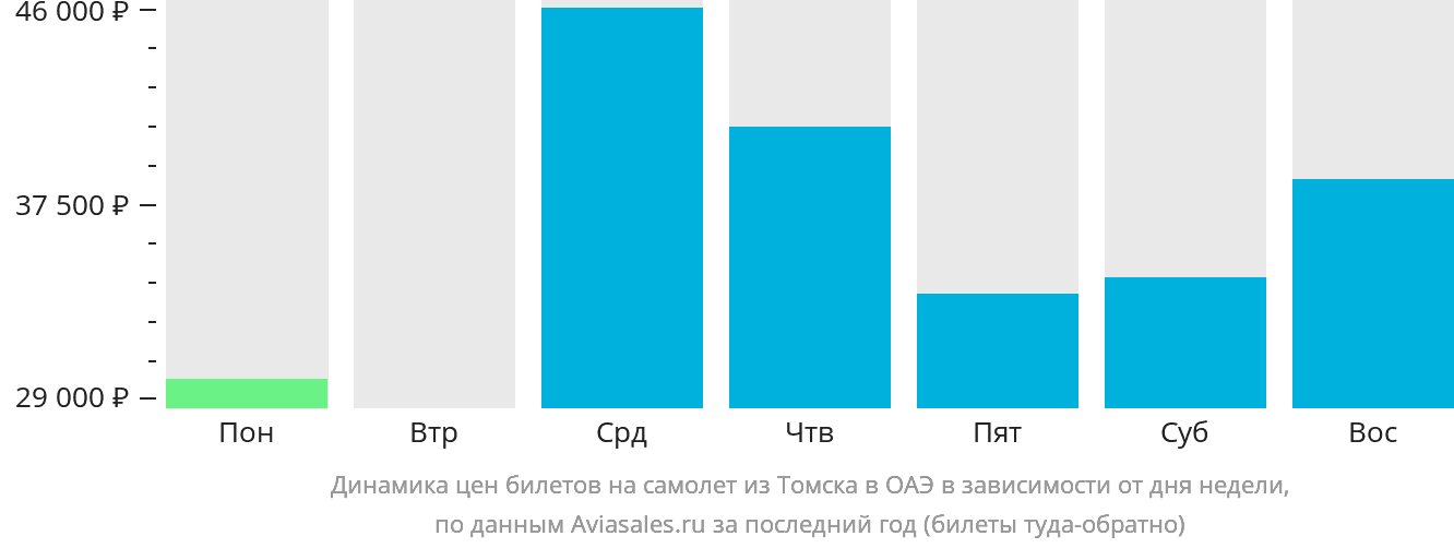 Динамика цен билетов на самолёт из Томска в ОАЭ в зависимости от дня недели