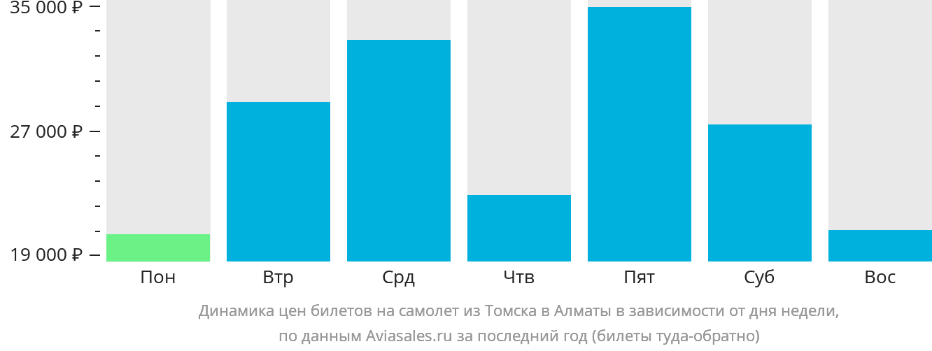 Динамика цен билетов на самолёт из Томска в Алматы в зависимости от дня недели