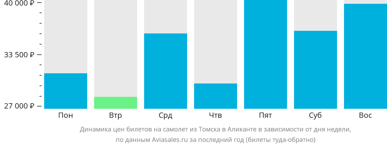 Динамика цен билетов на самолёт из Томска в Аликанте в зависимости от дня недели