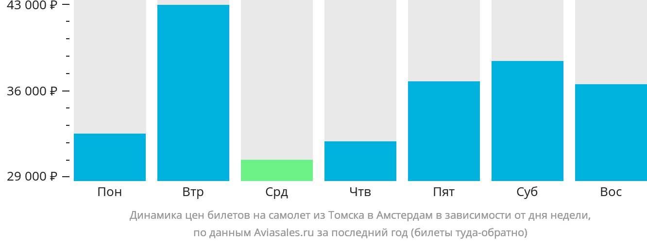 Динамика цен билетов на самолёт из Томска в Амстердам в зависимости от дня недели