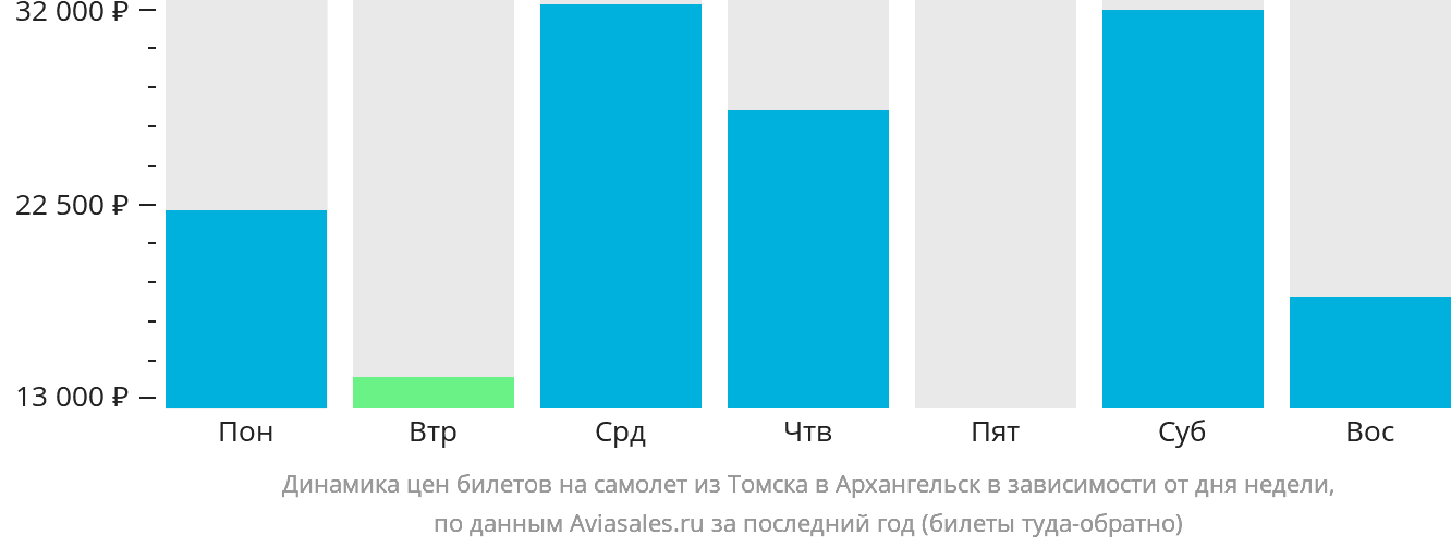 Динамика цен билетов на самолёт из Томска в Архангельск в зависимости от дня недели