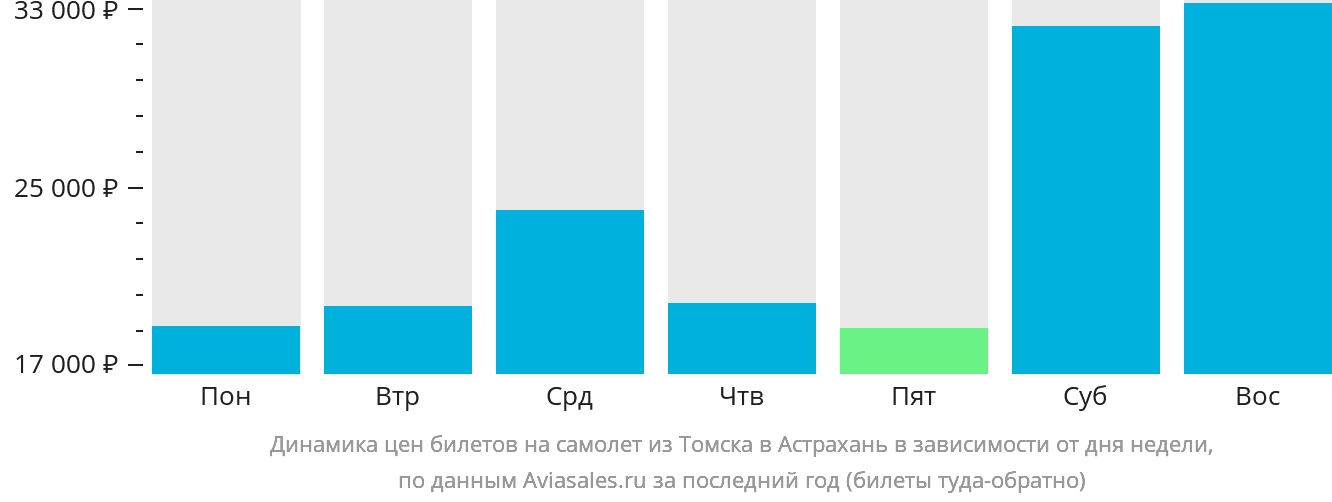 Динамика цен билетов на самолёт из Томска в Астрахань в зависимости от дня недели