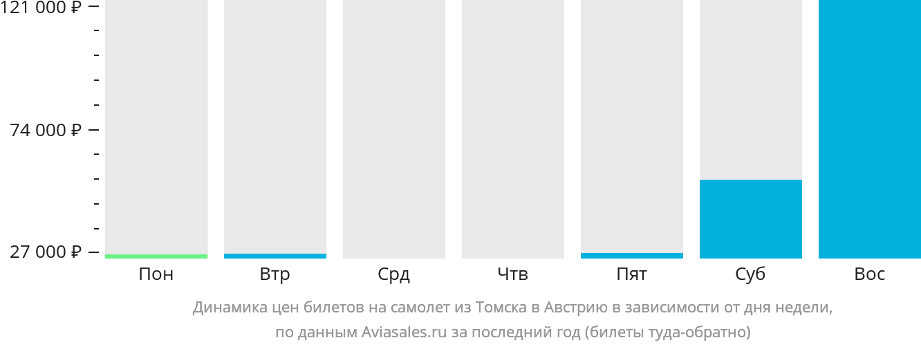 Динамика цен билетов на самолёт из Томска в Австрию в зависимости от дня недели