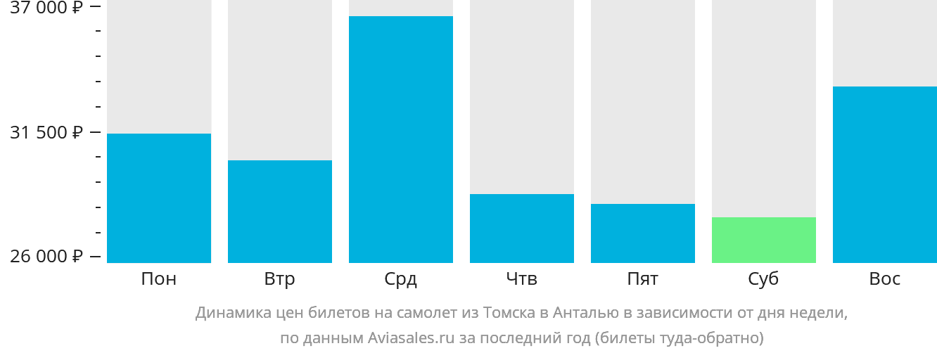 Динамика цен билетов на самолёт из Томска в Анталью в зависимости от дня недели