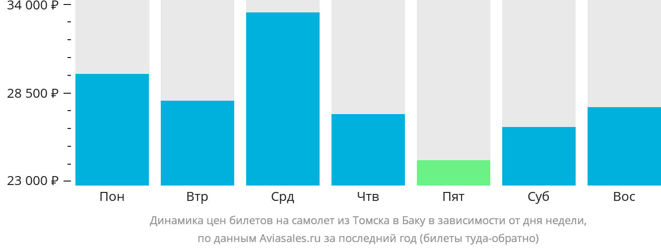 Динамика цен билетов на самолёт из Томска в Баку в зависимости от дня недели