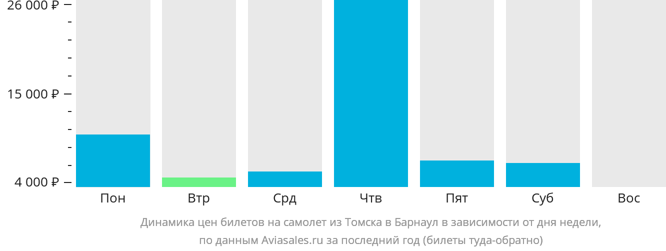 Динамика цен билетов на самолёт из Томска в Барнаул в зависимости от дня недели