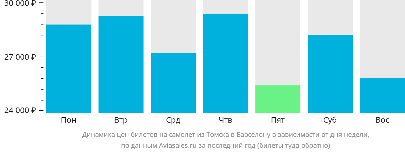 Динамика цен билетов на самолёт из Томска в Барселону в зависимости от дня недели