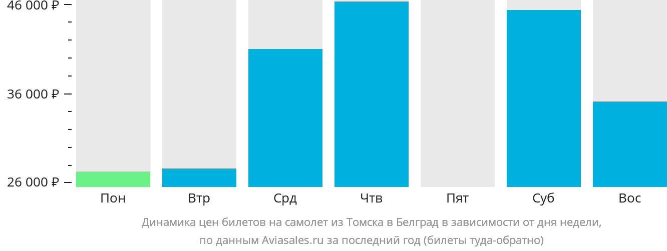 Динамика цен билетов на самолёт из Томска в Белград в зависимости от дня недели