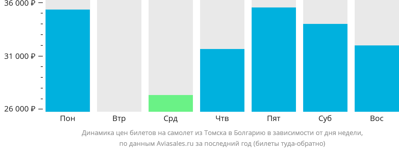 Динамика цен билетов на самолёт из Томска в Болгарию в зависимости от дня недели